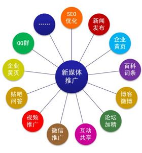上海网络推广费用公司增创效益
